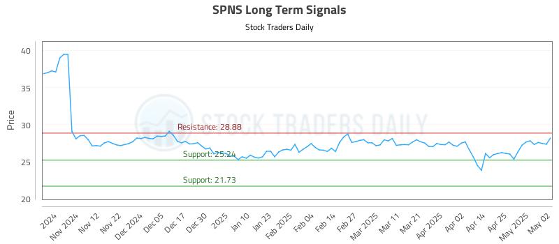 SPNS Long Term Analysis for May 4 2025