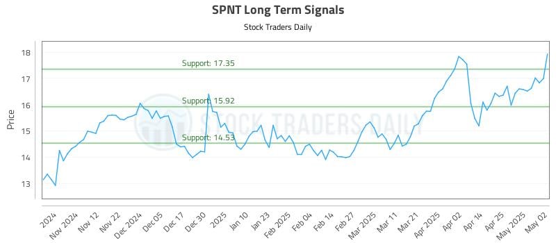 SPNT Long Term Analysis for May 4 2025 SPNT Long Term Analysis for May 4 2025