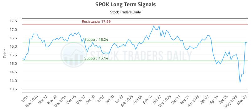 SPOK Long Term Analysis for May 4 2025 SPOK Long Term Analysis for May 4 2025