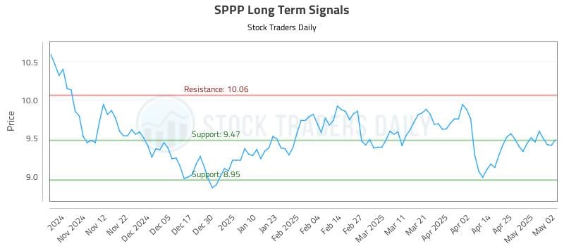 SPPP Long Term Analysis for May 4 2025 SPPP Long Term Analysis for May 4 2025