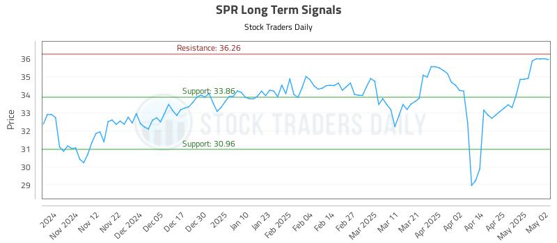 SPR Long Term Analysis for May 4 2025 SPR Long Term Analysis for May 4 2025