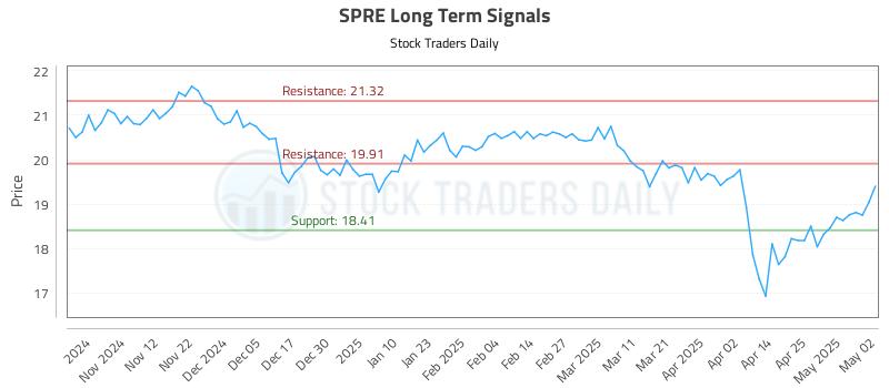 SPRE Long Term Analysis for May 4 2025 SPRE Long Term Analysis for May 4 2025