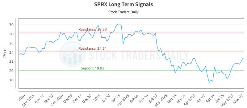 SPRX Long Term Analysis for May 4 2025 SPRX Long Term Analysis for May 4 2025