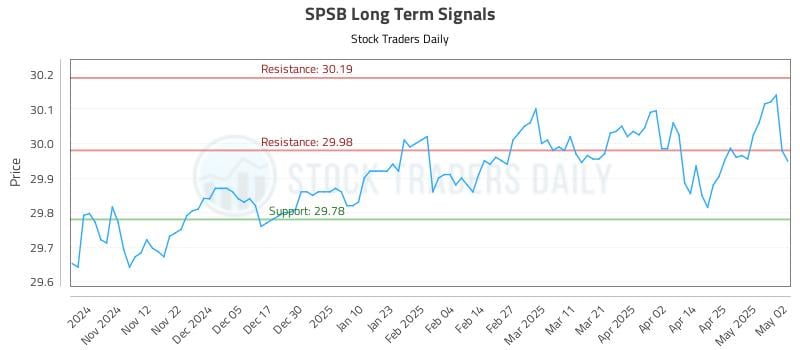SPSB Long Term Analysis for May 4 2025 SPSB Long Term Analysis for May 4 2025