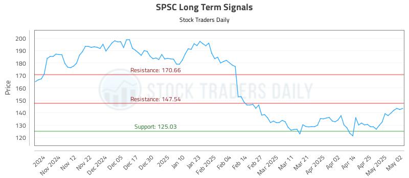 SPSC Long Term Analysis for May 4 2025