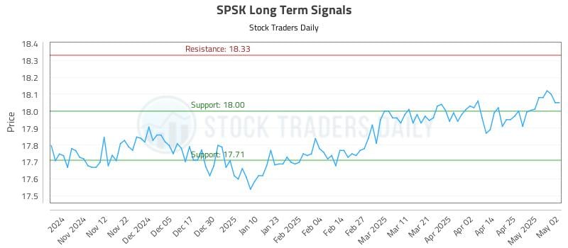 SPSK Long Term Analysis for May 4 2025