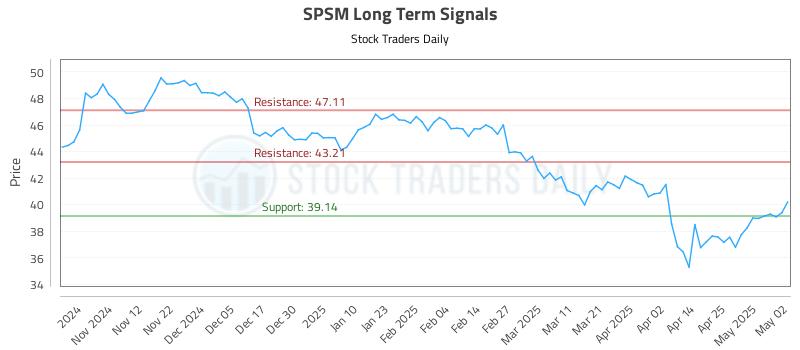 SPSM Long Term Analysis for May 4 2025