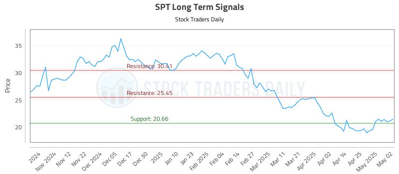 SPT Long Term Analysis for May 4 2025