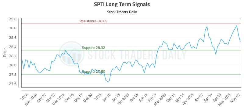 SPTI Long Term Analysis for May 4 2025 SPTI Long Term Analysis for May 4 2025
