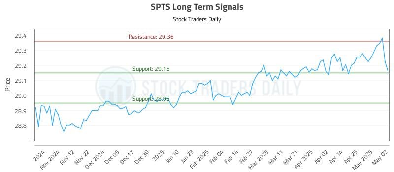 SPTS Long Term Analysis for May 4 2025 SPTS Long Term Analysis for May 4 2025
