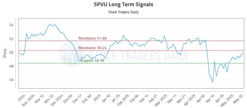 SPVU Long Term Analysis for May 4 2025 SPVU Long Term Analysis for May 4 2025