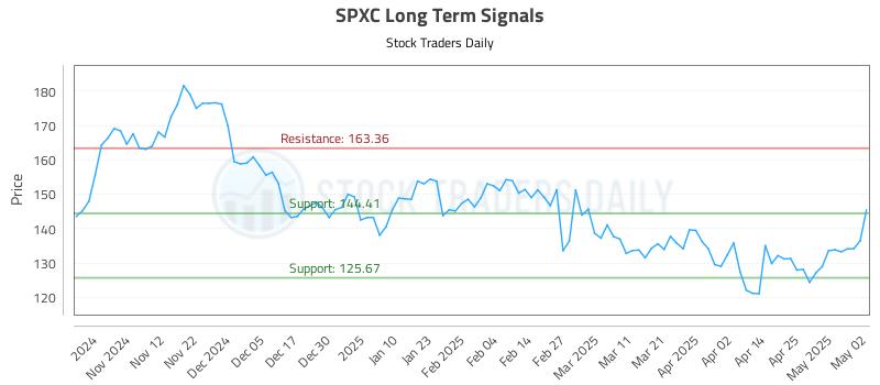 SPXC Long Term Analysis for May 4 2025 SPXC Long Term Analysis for May 4 2025