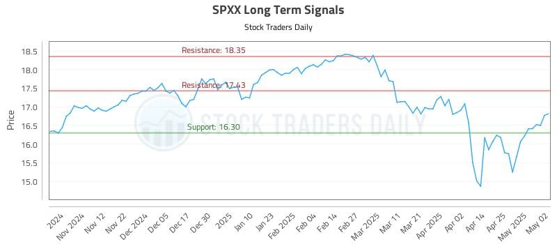 SPXX Long Term Analysis for May 4 2025 SPXX Long Term Analysis for May 4 2025