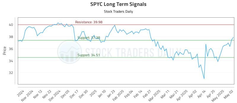 SPYC Long Term Analysis for May 4 2025 SPYC Long Term Analysis for May 4 2025