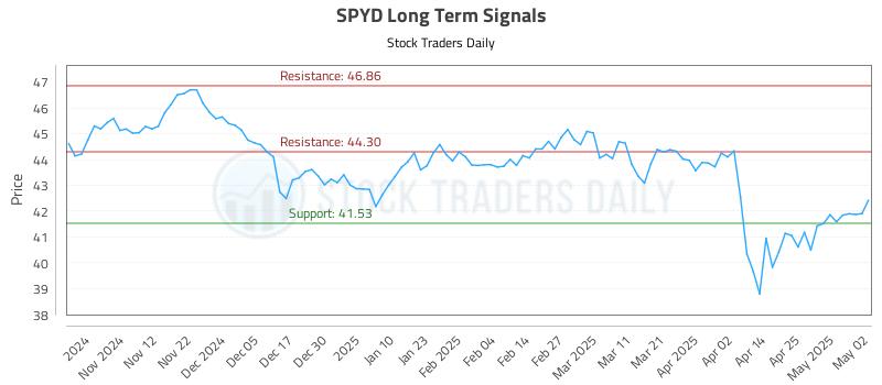 SPYD Long Term Analysis for May 4 2025