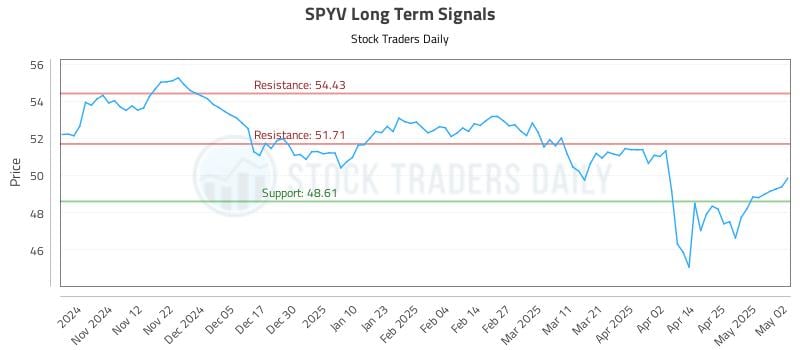 SPYV Long Term Analysis for May 4 2025 SPYV Long Term Analysis for May 4 2025