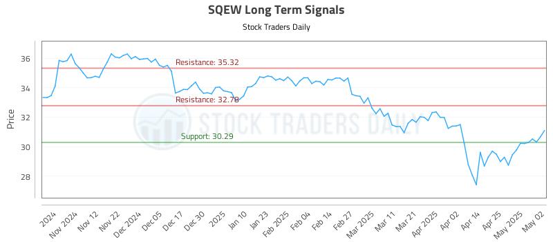 SQEW Long Term Analysis for May 4 2025 SQEW Long Term Analysis for May 4 2025