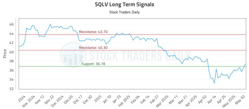 SQLV Long Term Analysis for May 4 2025 SQLV Long Term Analysis for May 4 2025