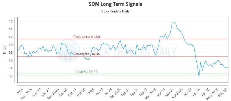 SQM Long Term Analysis for May 4 2025 SQM Long Term Analysis for May 4 2025