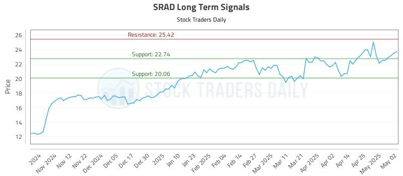 SRAD Long Term Analysis for May 4 2025 SRAD Long Term Analysis for May 4 2025