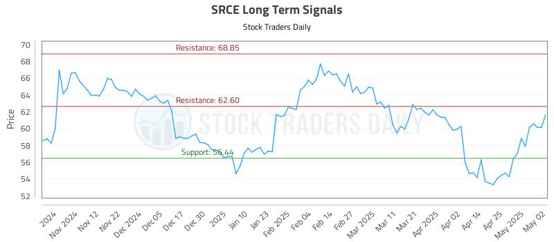 SRCE Long Term Analysis for May 4 2025