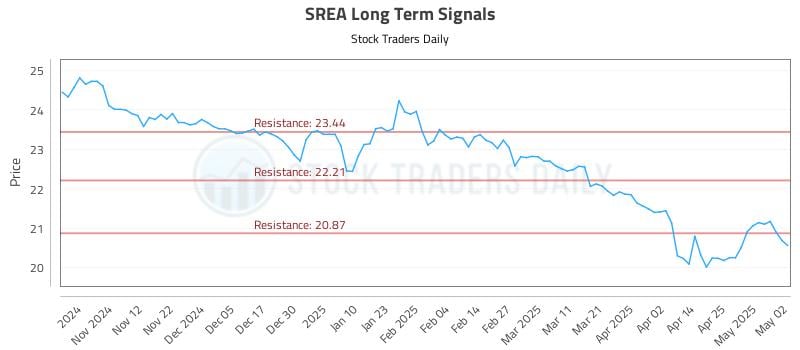 SREA Long Term Analysis for May 4 2025