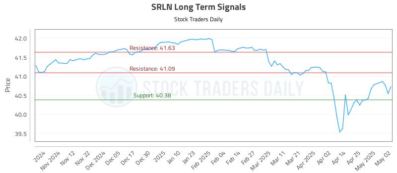 SRLN Long Term Analysis for May 4 2025