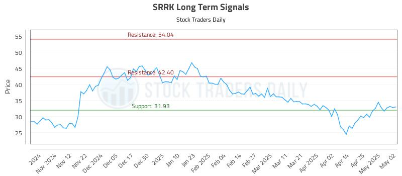 SRRK Long Term Analysis for May 4 2025