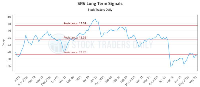 SRV Long Term Analysis for May 4 2025 SRV Long Term Analysis for May 4 2025