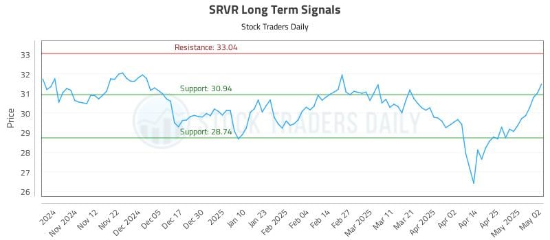 SRVR Long Term Analysis for May 4 2025 SRVR Long Term Analysis for May 4 2025