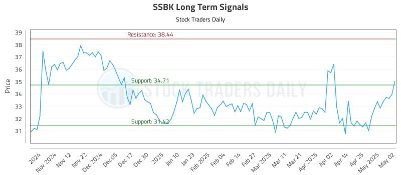 SSBK Long Term Analysis for May 4 2025 SSBK Long Term Analysis for May 4 2025