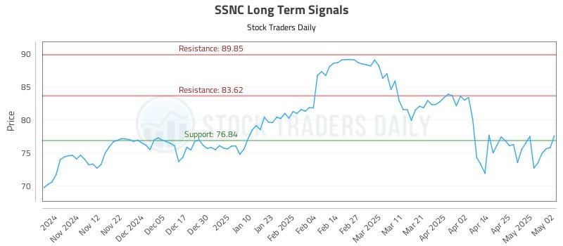 SSNC Long Term Analysis for May 4 2025 SSNC Long Term Analysis for May 4 2025