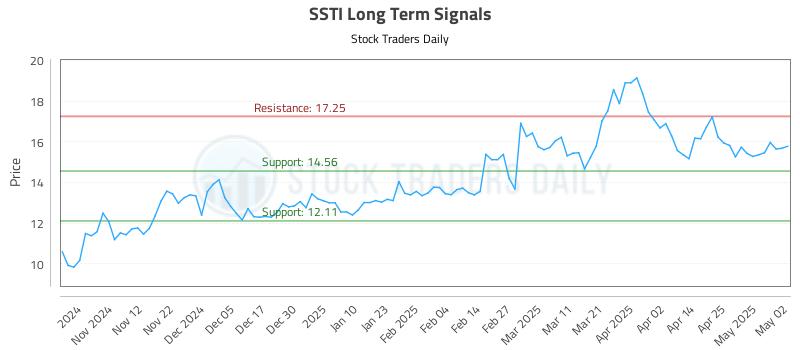 SSTI Long Term Analysis for May 4 2025 SSTI Long Term Analysis for May 4 2025