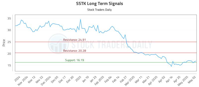 SSTK Long Term Analysis for May 4 2025 SSTK Long Term Analysis for May 4 2025