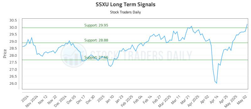SSXU Long Term Analysis for May 4 2025 SSXU Long Term Analysis for May 4 2025