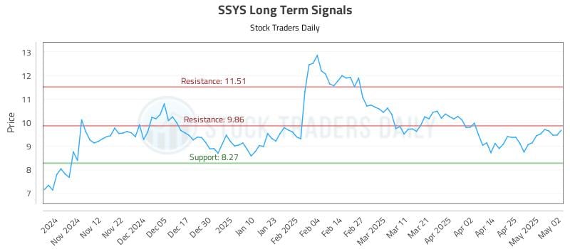 SSYS Long Term Analysis for May 4 2025 SSYS Long Term Analysis for May 4 2025
