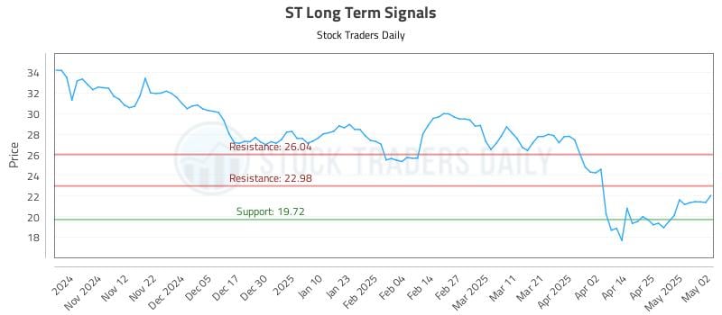 ST Long Term Analysis for May 4 2025 ST Long Term Analysis for May 4 2025