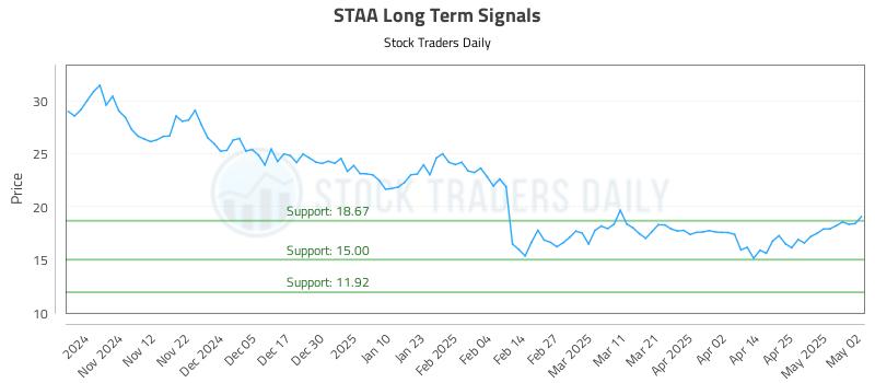 STAA Long Term Analysis for May 4 2025 STAA Long Term Analysis for May 4 2025