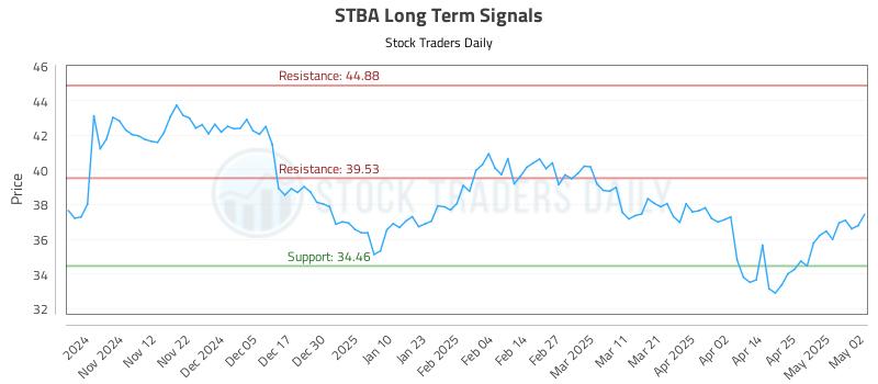STBA Long Term Analysis for May 4 2025