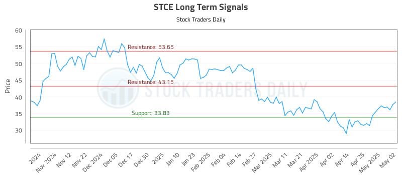 STCE Long Term Analysis for May 4 2025 STCE Long Term Analysis for May 4 2025