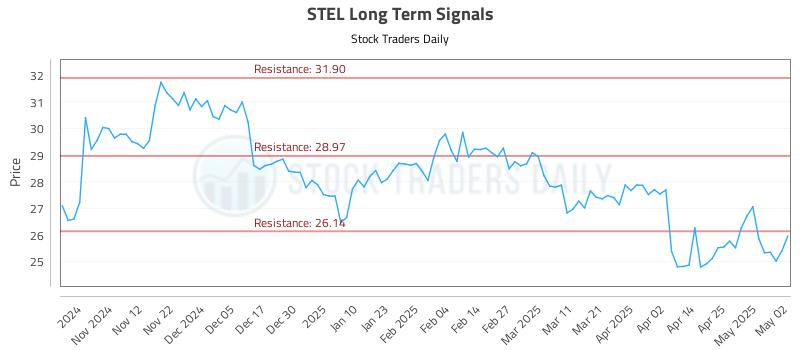 STEL Long Term Analysis for May 4 2025 STEL Long Term Analysis for May 4 2025