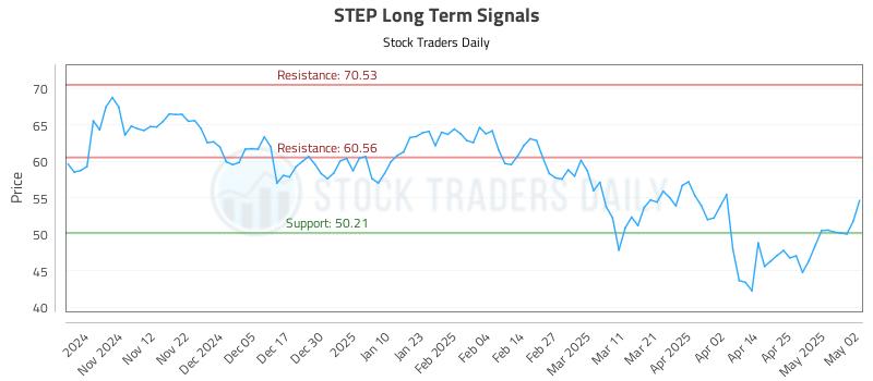 STEP Long Term Analysis for May 4 2025 STEP Long Term Analysis for May 4 2025