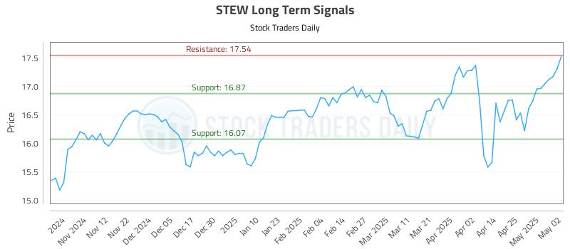 STEW Long Term Analysis for May 4 2025 STEW Long Term Analysis for May 4 2025