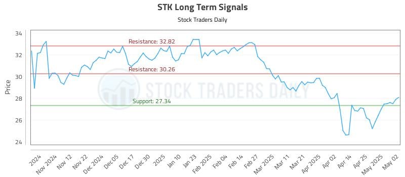 STK Long Term Analysis for May 4 2025 STK Long Term Analysis for May 4 2025