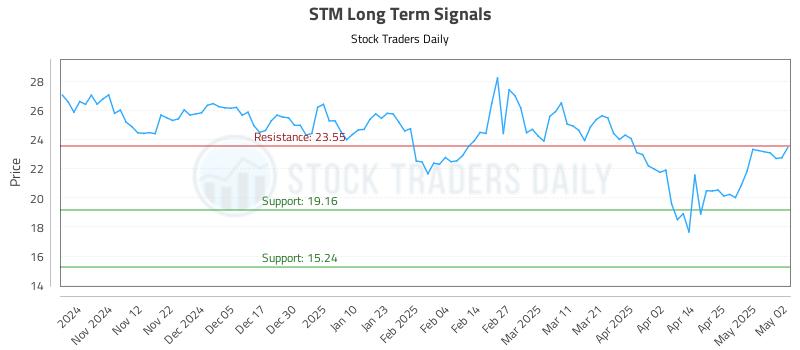 STM Long Term Analysis for May 4 2025 STM Long Term Analysis for May 4 2025