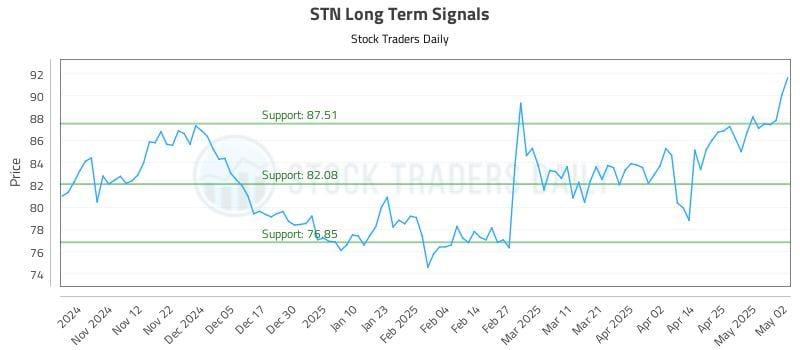 STN Long Term Analysis for May 4 2025