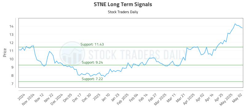 STNE Long Term Analysis for May 4 2025
