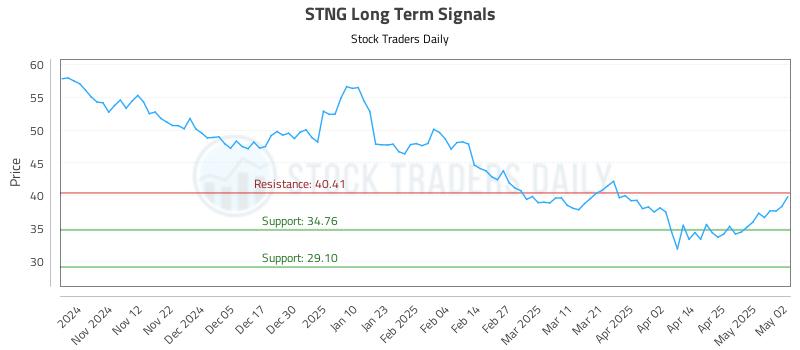 STNG Long Term Analysis for May 4 2025