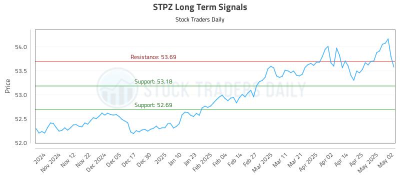 STPZ Long Term Analysis for May 4 2025
