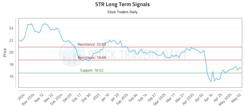 STR Long Term Analysis for May 4 2025 STR Long Term Analysis for May 4 2025
